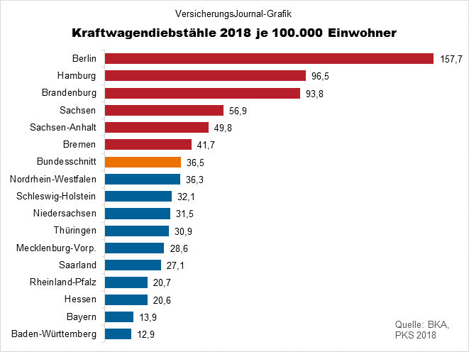Je 100T Einwohner (Bild: Wichert)