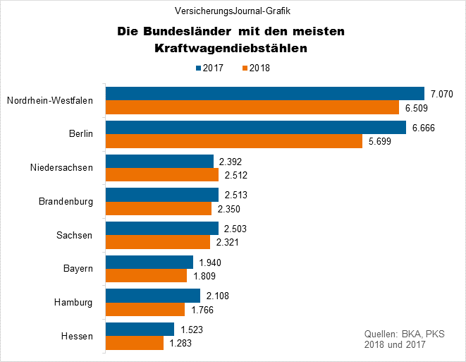 Meisten Diebstähle (Bild: Wichert)