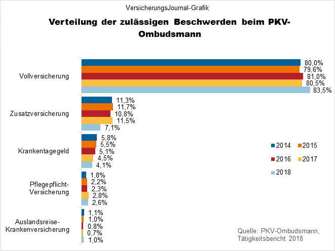 Tatigkeitsbericht 18 Pkv Ombudsmann Die Haufigsten Beschwerdegrunde Der Pkv Versicherten Www Pkv Vorteile De Blog