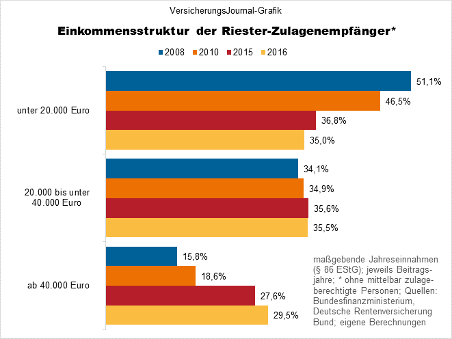 Einkommen (Bild: Wichert)