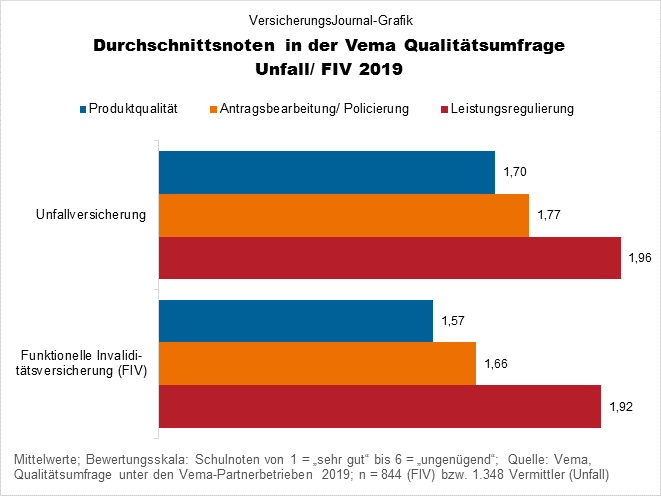 Durchschnittsnoten FIV und Unfall (Bild: Wichert)