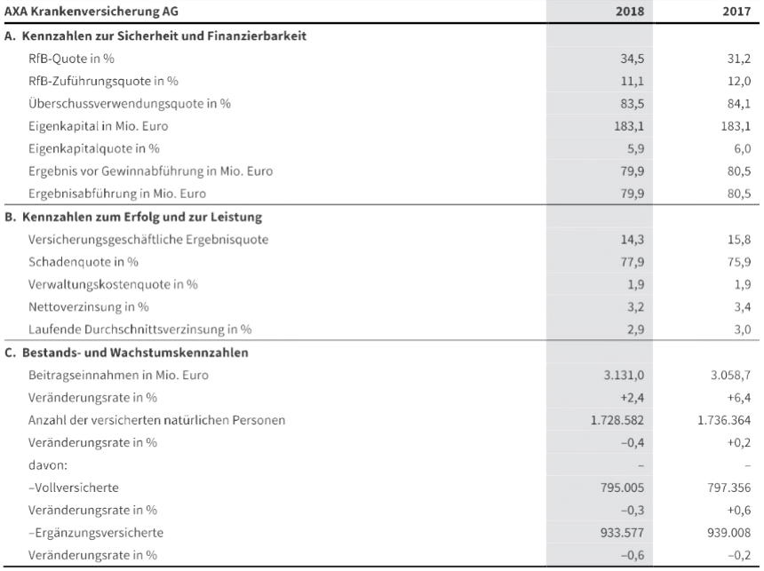 Kennzahlen Krankversicherung (Bild: Axa)