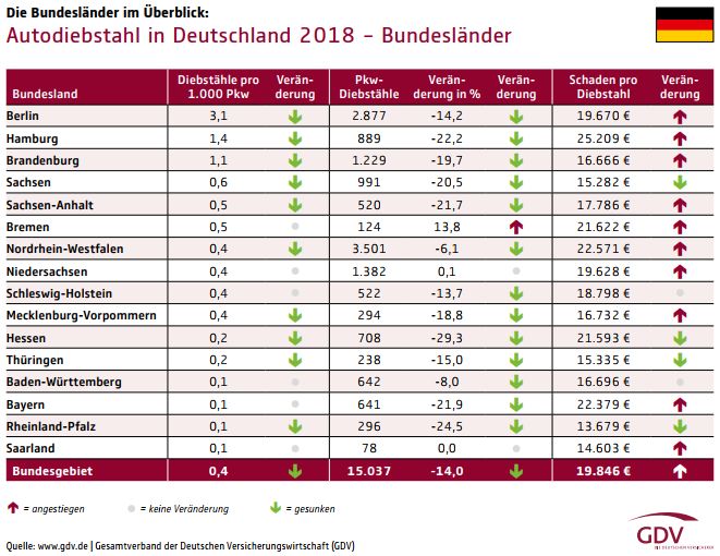 Autodiebstahl nach Bundesländern (Bild: GDV)