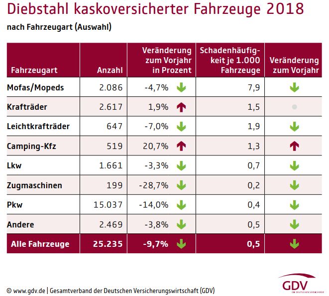 Autodiebstahl nach Fahrzeugart (Bild: GDV)