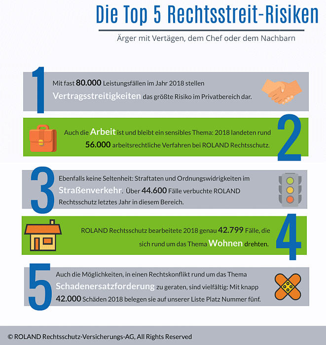 Roland Rechtsschutz analysiert Leistungsfälle 2018: Die größten ...