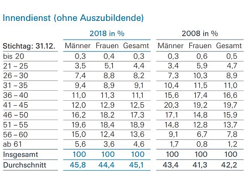 Altersstruktur Innendienst (Bild: AGV)
