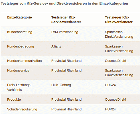 „Service-Atlas Kfz-Versicherer 2019“ (Bild: Servicevalue)