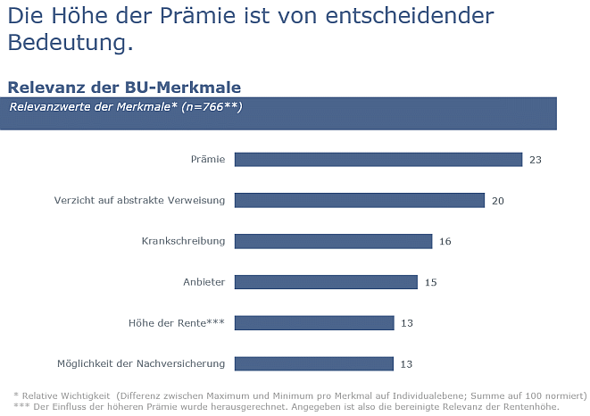 Trendmonitor Finanzdienst-Leistungen Relevanz BU (Bild: Nordlight Research)