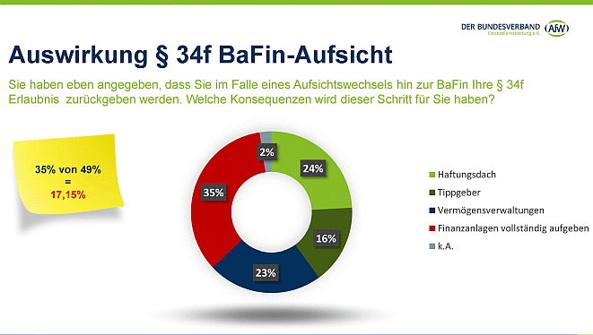 Umfrageergebnisse Vermittlerbarometer (Bild: AfW)