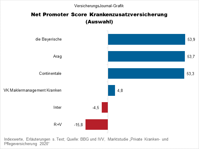 Asscompact Award Pkv Die Anbieter Von Kranken Zusatzversicherungen Mit Der Hochsten Weiterempfehlungs Bereitschaft Www Pkv Vorteile De Blog