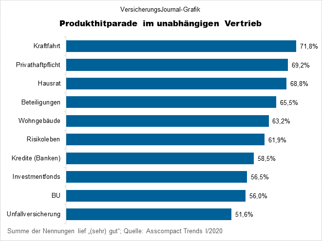 Produkthitparade (Bild: Wichert)