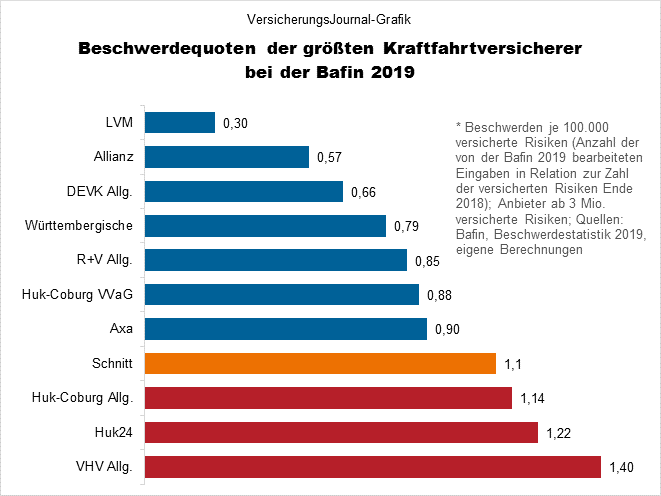 Bafin-Beschwerde Kfz - Branchengrößen (Bild: Wichert)