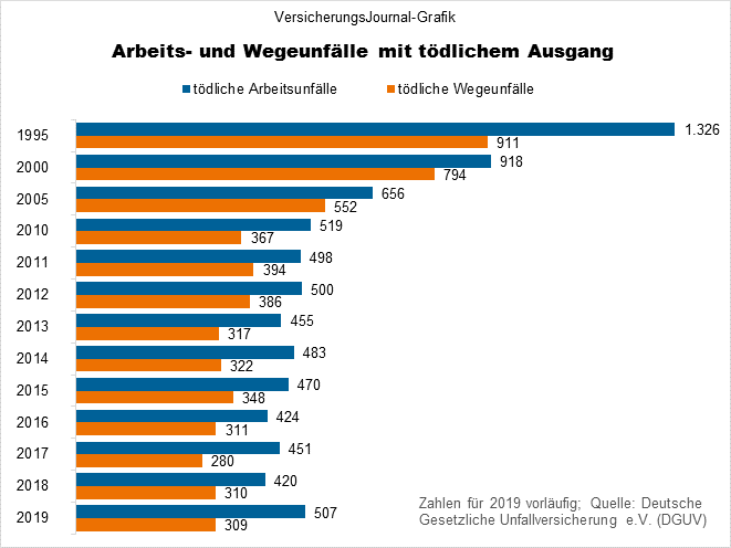 Arbeit führt wieder häufiger zum Tod - VersicherungsJournal Deutschland