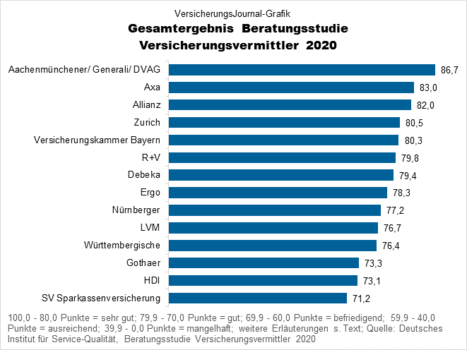 Beratungsqualität von Versicherungsvertretern Gesamtergebnis (Bild: Wichert)