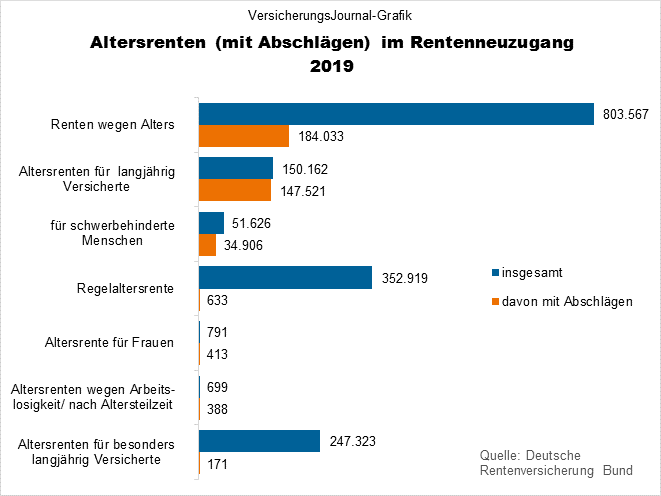 Renten mit Abschlägen (Bild: Wichert)