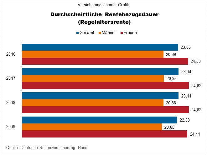 Rentenbezug Erreicht Neue Rekordlange Versicherungsjournal Deutschland