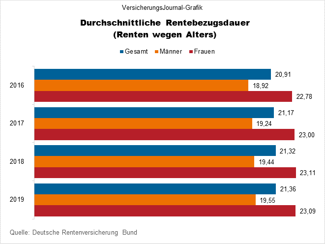 Rentenbezug erreicht neue Rekordlänge - VersicherungsJournal Deutschland