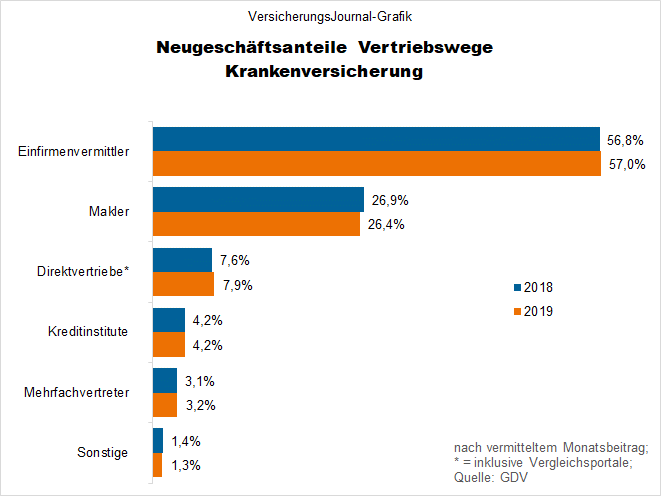 Neugeschäft Kranken nach Vertriebswegen (Bild: Wichert)