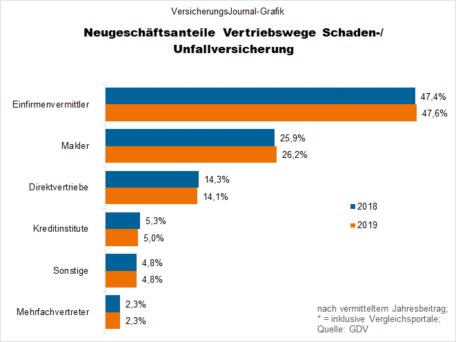 Neugeschäft Schaden/Unfall nach Vertriebswegen (Bild: Wichert)