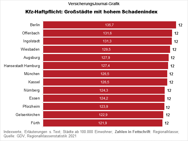 Kfz-Haftpflicht: hoher Schadenindex (Bild: Wichert)