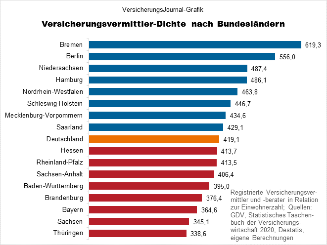 Wo die meisten Versicherungsvermittler registriert sind - VersicherungsJournal Deutschland