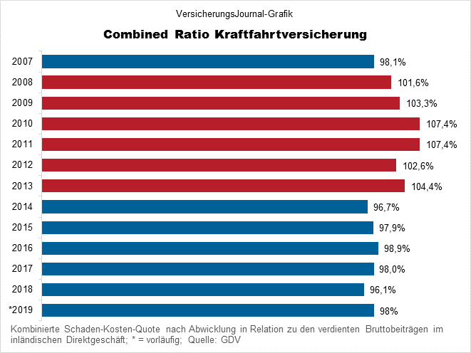 Branchenmonitor Kfz Versicherung 13 18 Die Schaden Kosten Quote Der Autoversicherer Www Pkv Vorteile De Blog