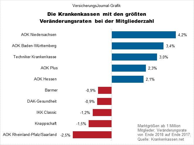 Die größten Krankenkassen - VersicherungsJournal Deutschland