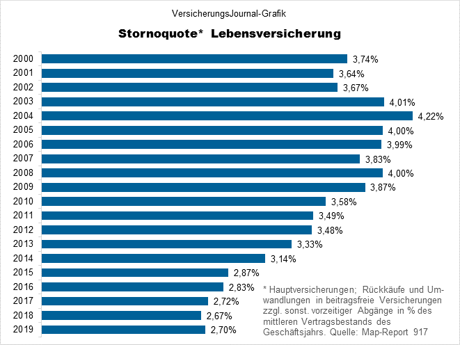 Stornoquote in der Jahresentwicklung (Bild: Wichert)