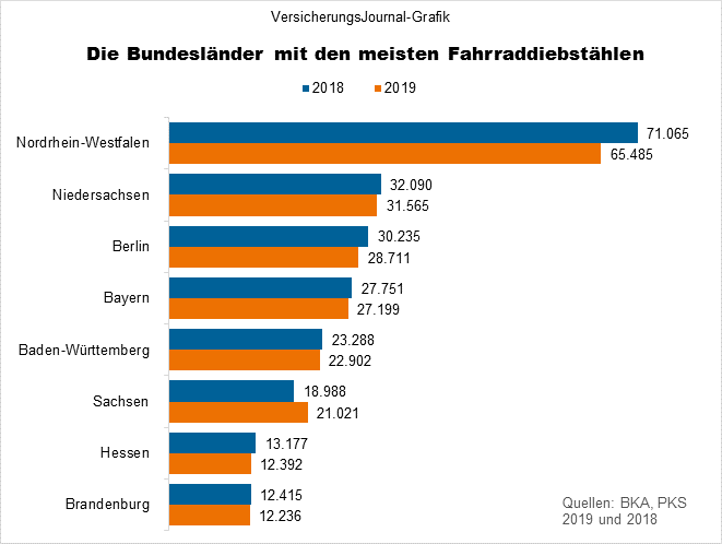 Länder mit den meisten Delikten (Bild: Wichert)