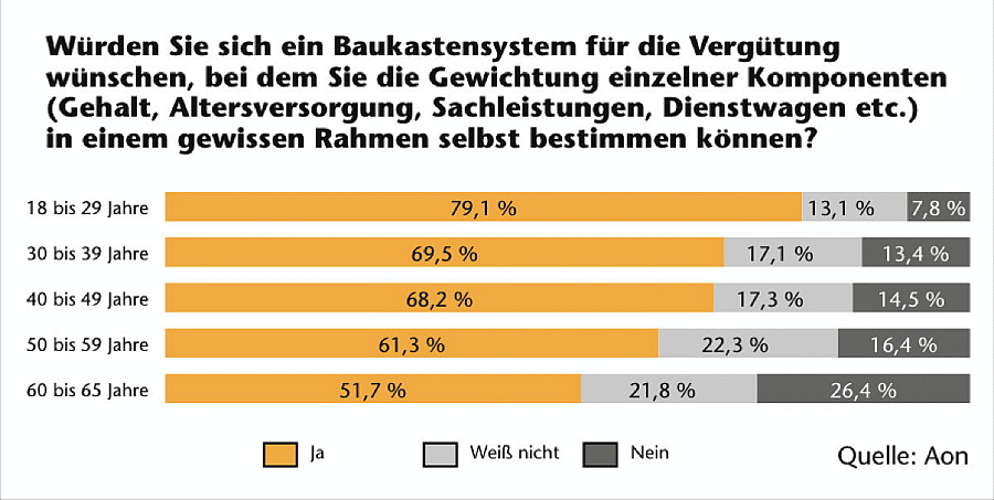 Auswertung „Wertigkeit der betrieblichen Altersversorgung“ (Bild: Aon)