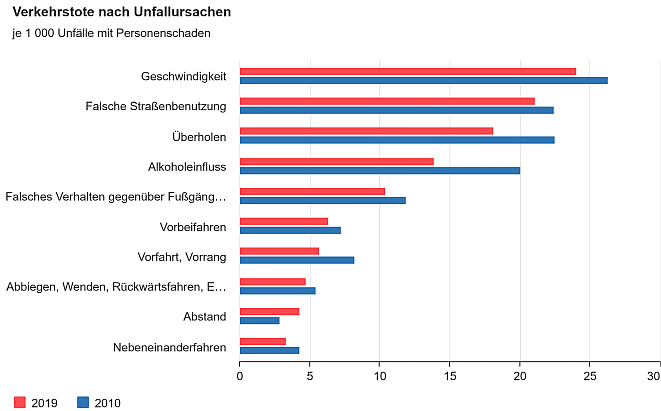 Die meisten Verkehrstoten durch hohes Tempo - VersicherungsJournal ...
