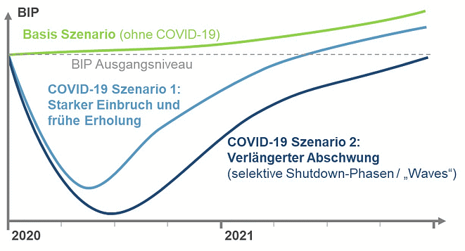 Prognosen Covid-19-Auswirkungen (Bild: EY Innovalue)