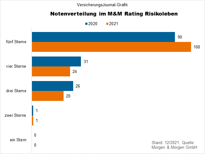 Notenverteilung (Bild: Wichert)