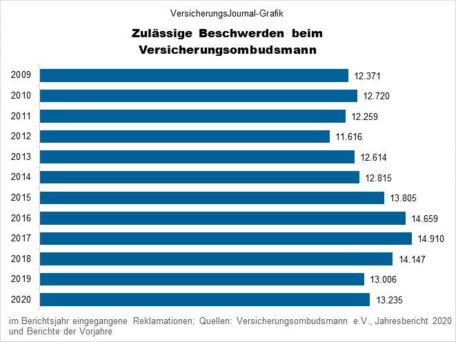 Beschwerdeaufkommen (Bild: Wichert)