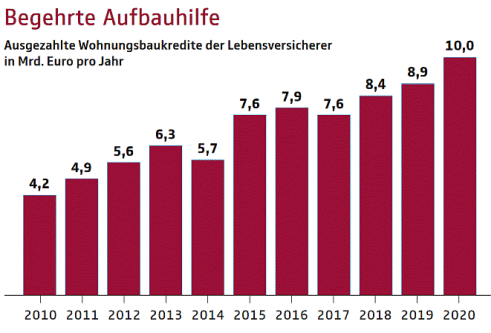 Entwicklung Wohnungsbaukredite (Bild: GDV)