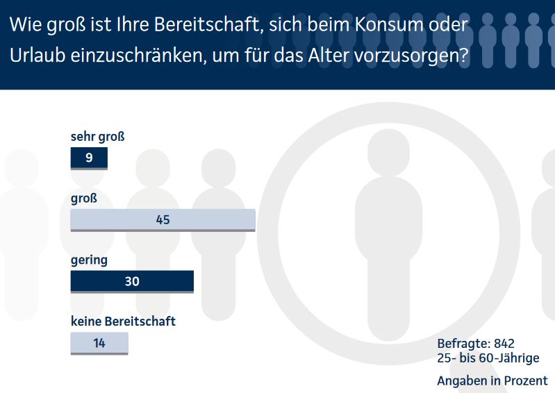 Bereitschaft zur Altersvorsorge (Bild: Continentale)
