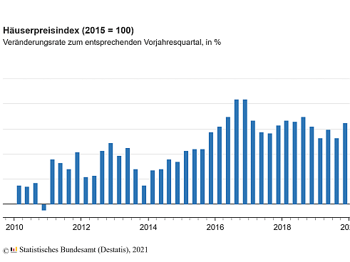 Immobilien: Höchstpreise nicht nur in Großstädten
