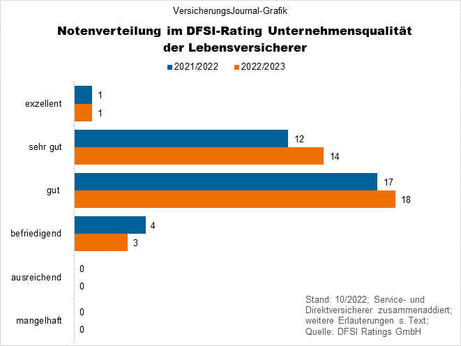 DSFI kürt die besten Lebensversicherer - VersicherungsJournal Deutschland