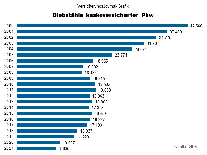Entwicklung Autodiebstähle (Bild: Wichert)