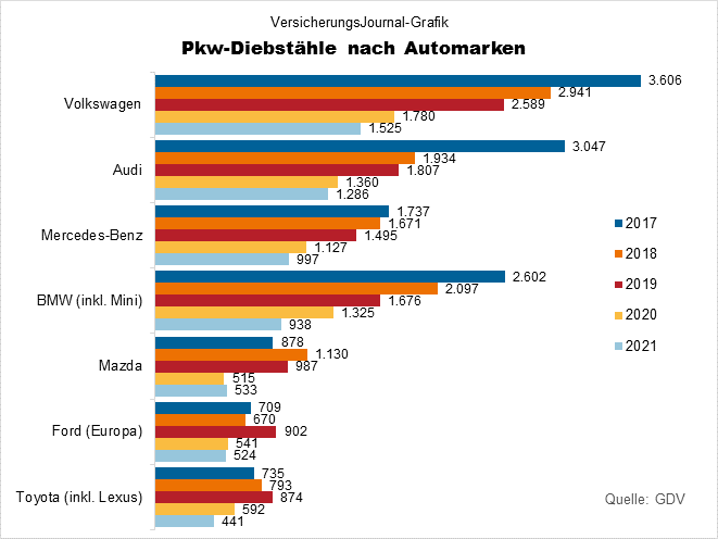 Diebstähle nach Automarken (Bild: Wichert)
