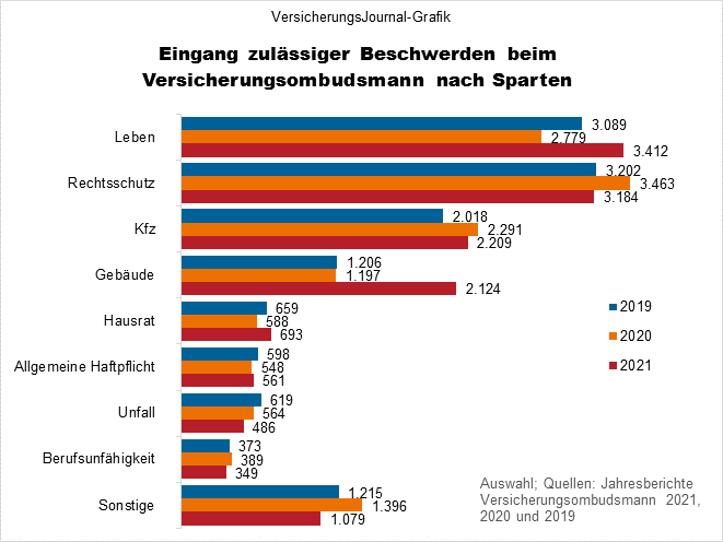 Beschwerden nach Sparten (Bild: Wichert)