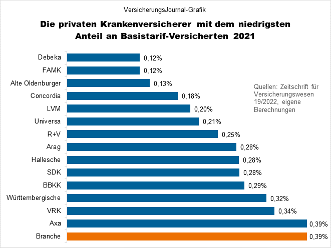 Pkv-Versicherte im Basistarif - niedriger Anteil (Bild: Wichert)