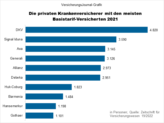 Pkv-Versicherte im Basistarif - Rangliste (Bild: Wichert)