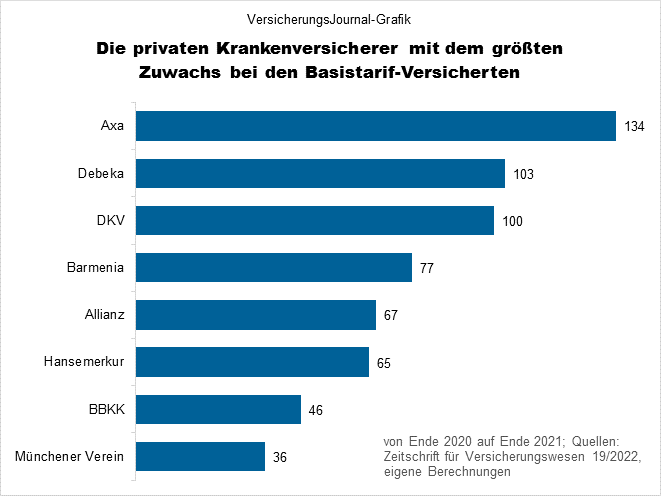 Pkv-Versicherte im Basistarif - größte Zuwächse (Bild: Wichert)
