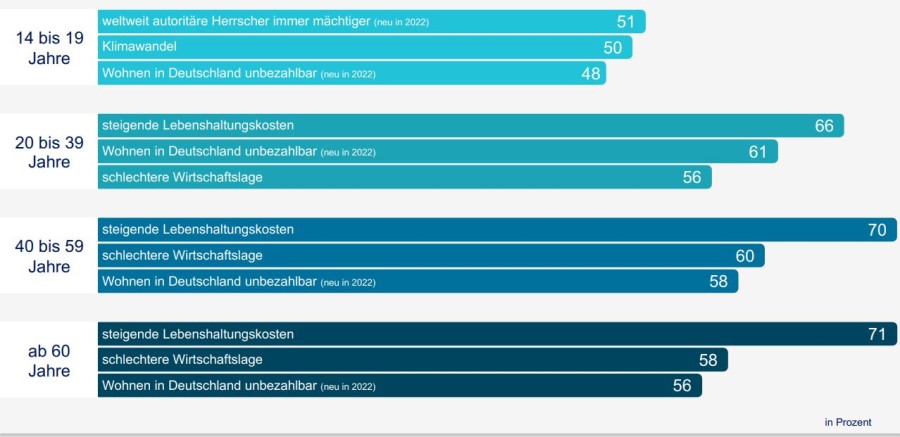 Ängste nach Altersgruppen (Bild: R+V)