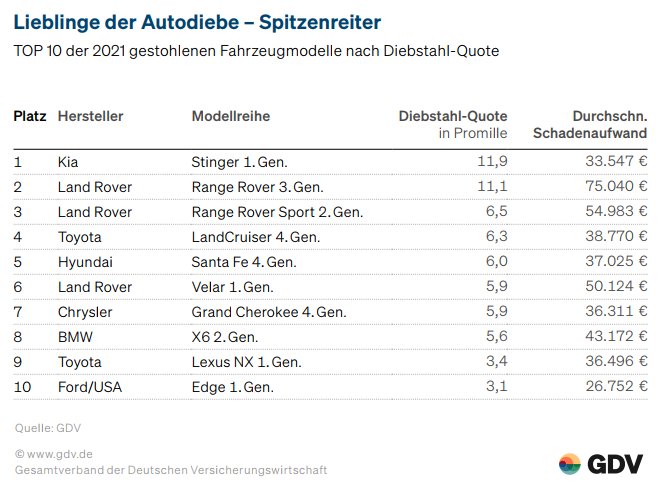 Lieblinge der Autodiebe (Bild: GDV)