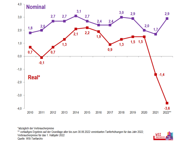 Nominal- und Reallöhne (Bild: WSI)