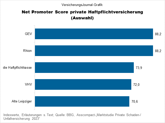 Empfehlungsbereitschaft Privathaftpflicht-Versicherer (Bild: Wichert)