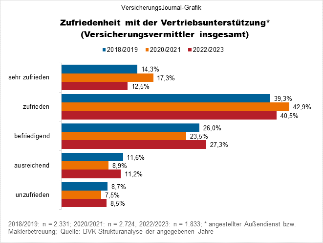 Zufriedenheit gesamt Zeitreihe (Bild: Wichert)