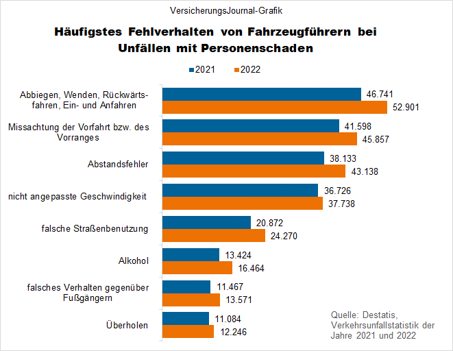 die-h-ufigsten-ursachen-von-schweren-verkehrsunf-llen